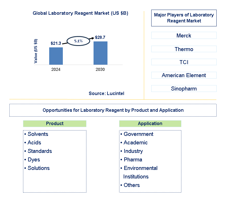 Laboratory Reagent Trends and Forecast