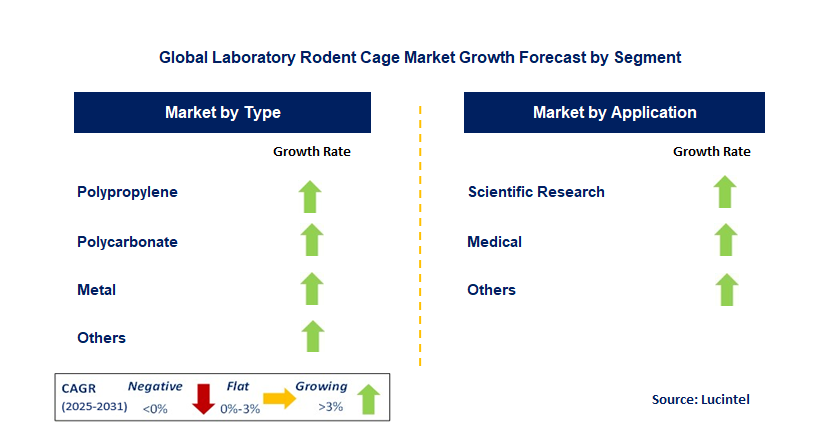 Laboratory Rodent Cage Market by Segment
