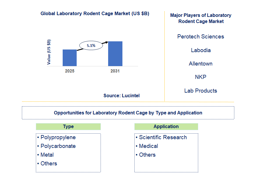 Laboratory Rodent Cage Market Trends and Forecast
