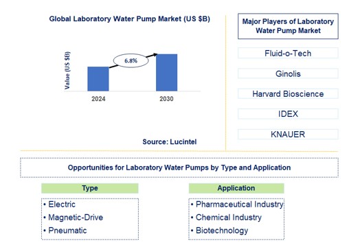 Laboratory Water Pump Trends and Forecast