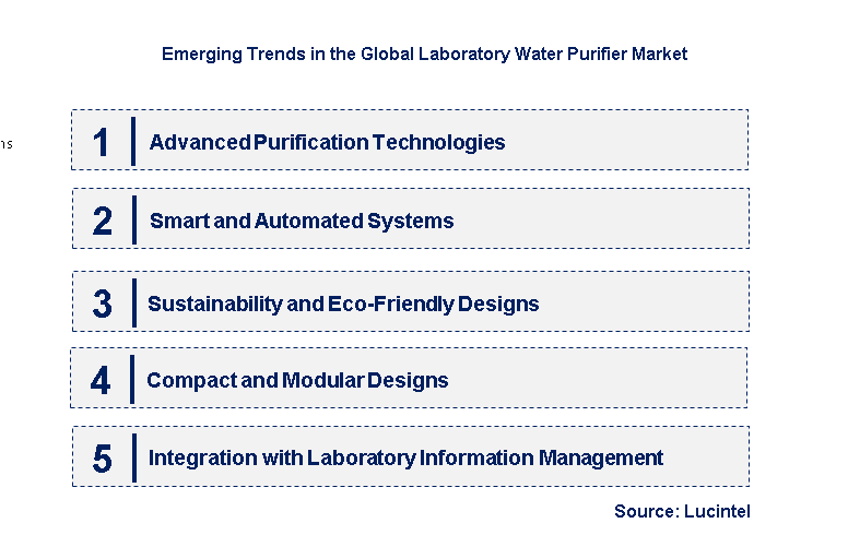 Emerging Trends in the Laboratory Water Purifier Market