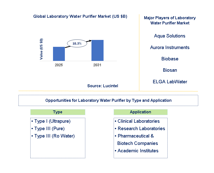 Laboratory Water Purifier Market Trends and Forecast