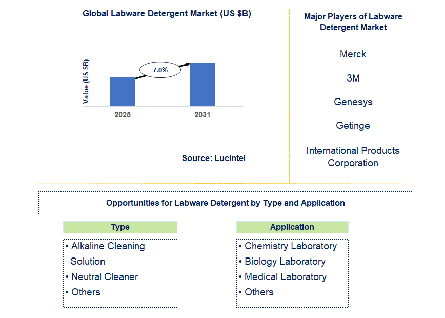 Labware Detergent Market Trends and Forecast