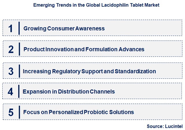 Emerging Trends in the Lacidophilin Tablet Market