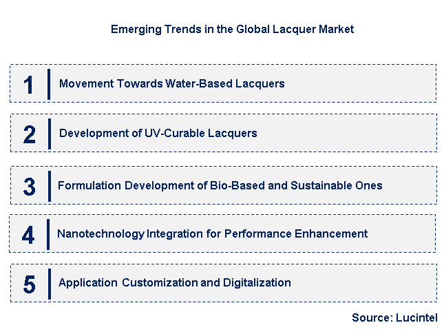 Emerging Trends in the Lacquer Market