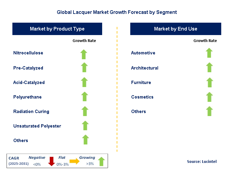 Lacquer Market by Segment