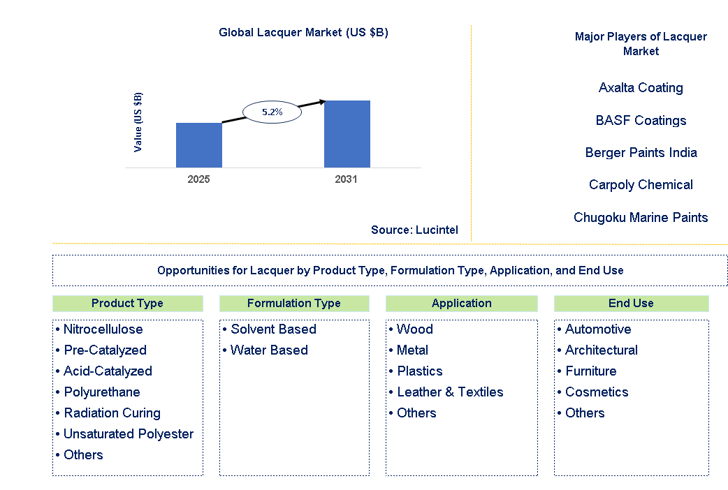 Lacquer Market Trends and Forecast