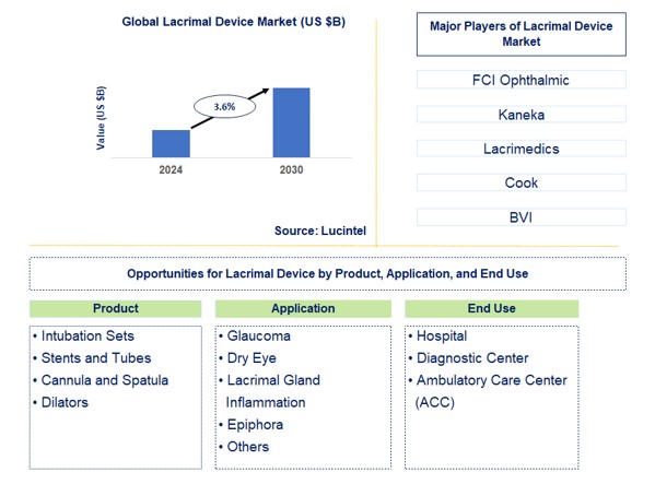 Lacrimal Device Trends and Forecast
