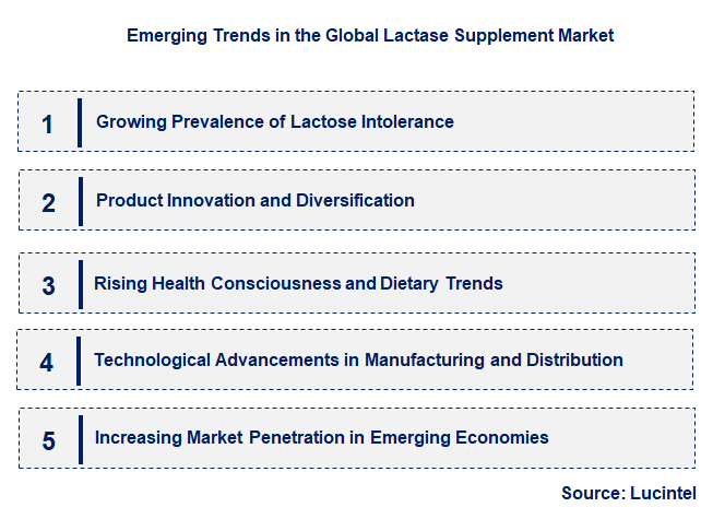 Emerging Trends in the Lactase Supplement Market Emerging Trends in the Lactase Supplement Market