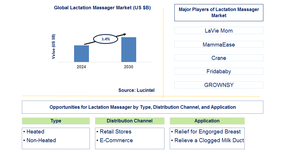 Lactation Massager Trends and Forecast