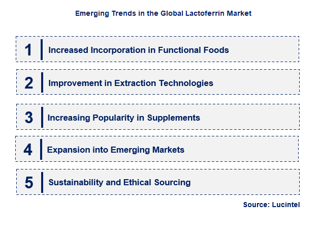 Emerging Trends in the Lactoferrin Market