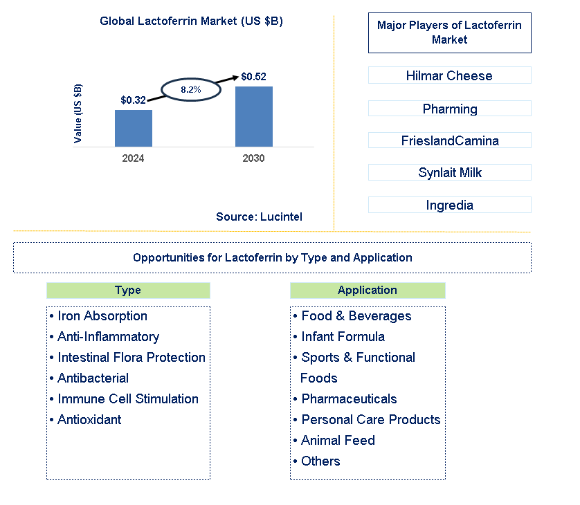 Lactoferrin Trends and Forecast