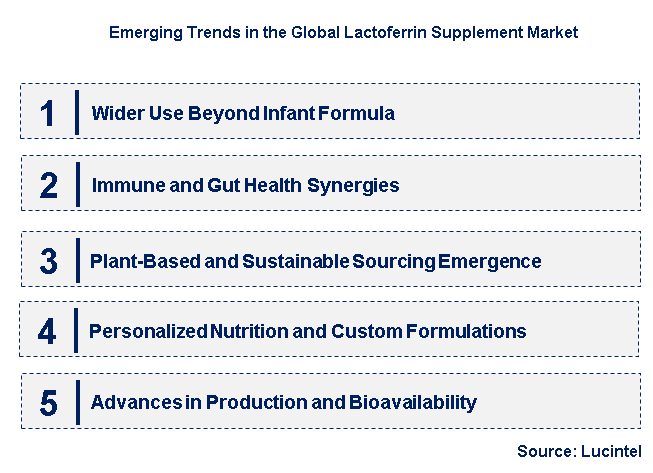 Emerging Trends in the Lactoferrin Supplement Market