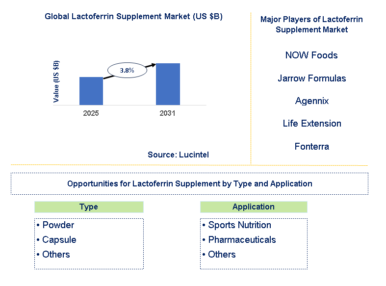Lactoferrin Supplement Market Trends and Forecast