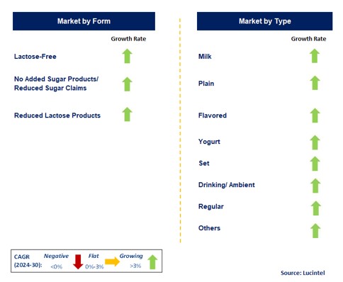 Lactose-Free Product by Segment