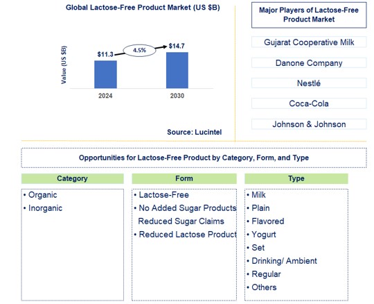 Lactose-Free Product Trends and Forecast