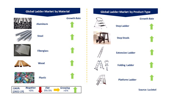 Ladder Market by Segments