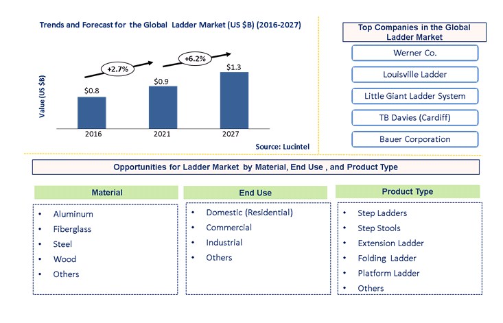 Ladder Market by Material, End Use, and Product Type
