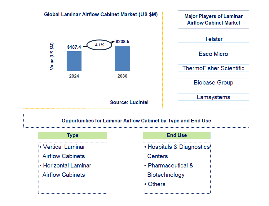 Laminar Airflow Cabinet Trends and Forecast Laminar Airflow Cabinet Trends and Forecast