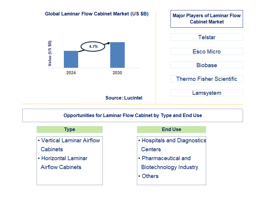 Laminar Flow Cabinet Trends and Forecast