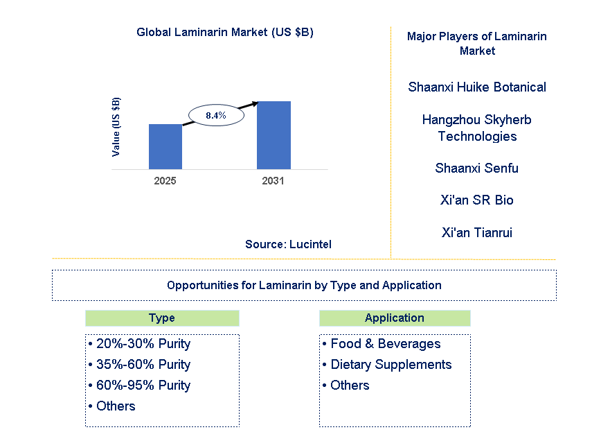 Laminarin Market Trends and Forecast