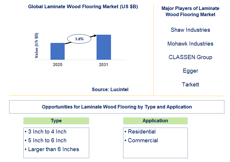 Laminate Wood Flooring Market Trends and Forecast