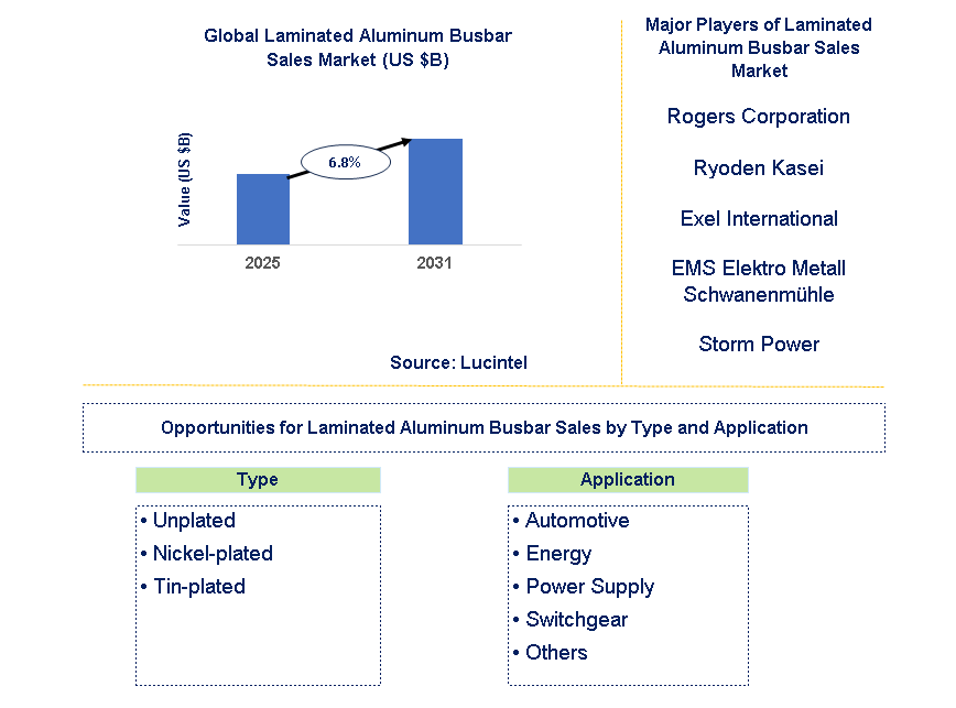 Laminated Aluminum Busbar Sales Market Trends and Forecast
