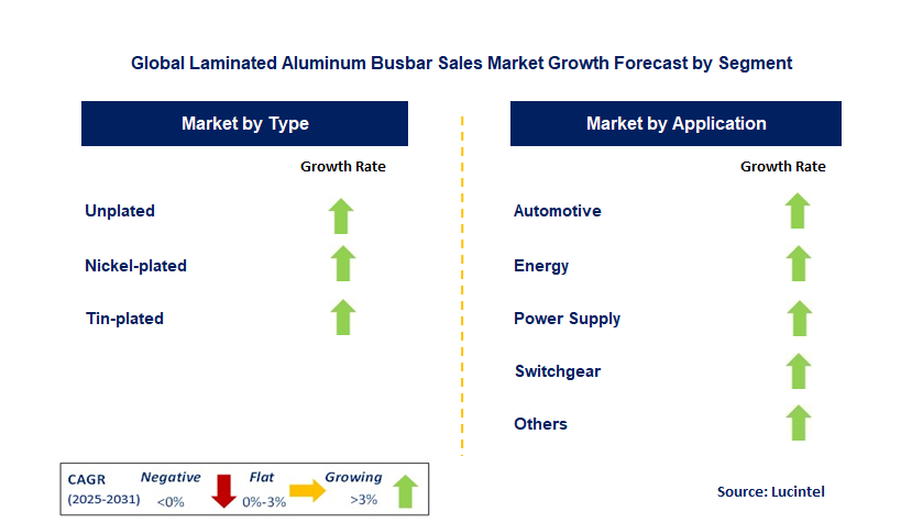Laminated Aluminum Busbar Sales Market by Segment