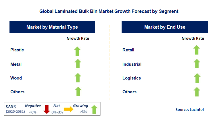 Laminated Bulk Bin Market by Segment