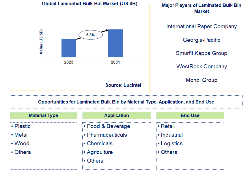 Laminated Bulk Bin Market Trends and Forecast