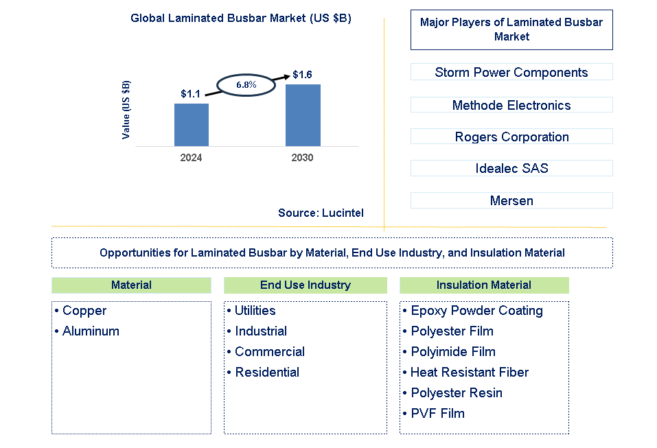 Laminated Busbar Trends and Forecast