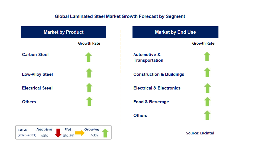 Laminated Steel Market by Segment