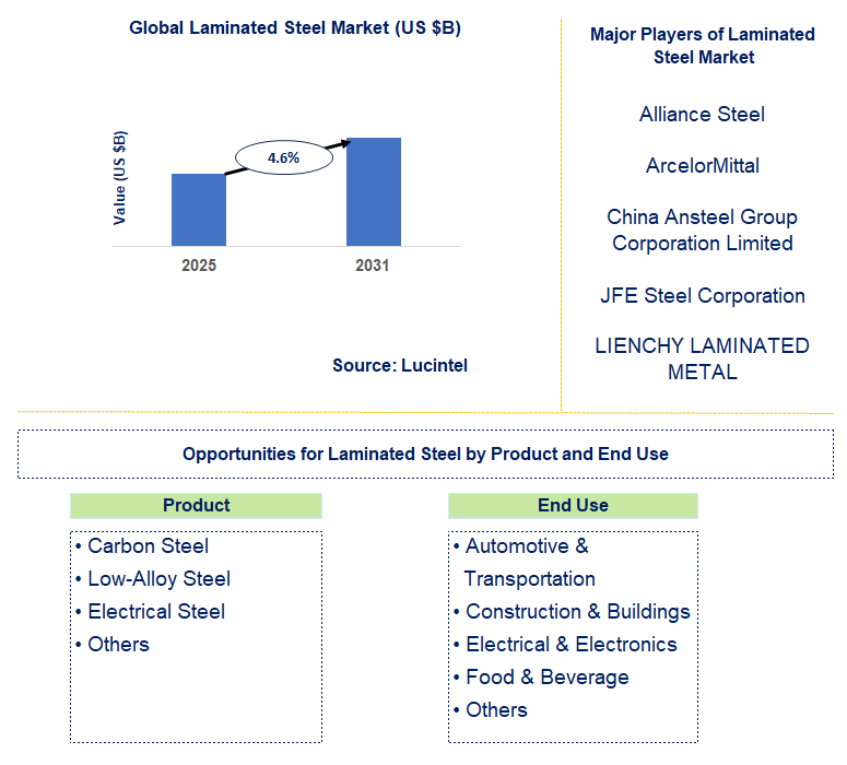 Laminated Steel Market Trends and Forecast