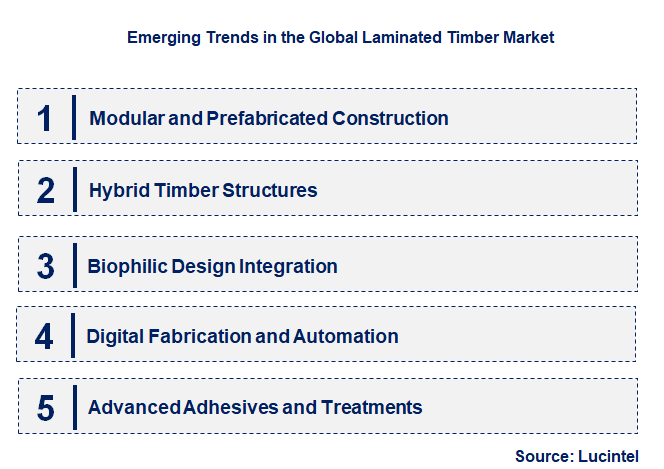 Emerging Trends in the Laminated Timber Market