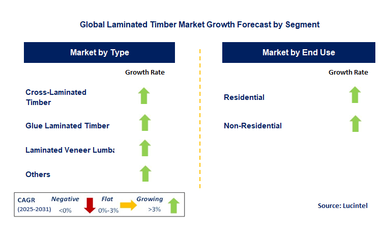 Laminated Timber Market by Segment
