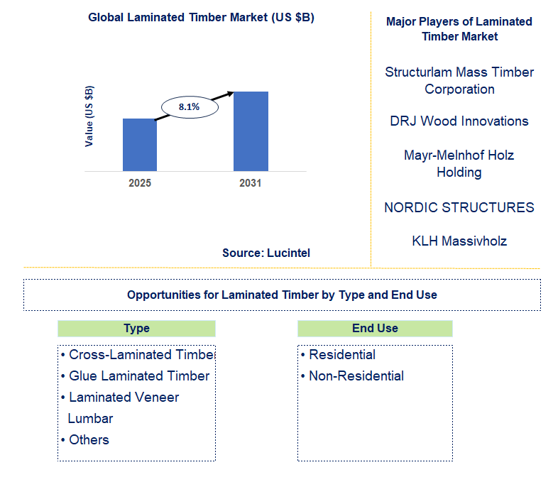 Laminated Timber Market Trends and Forecast