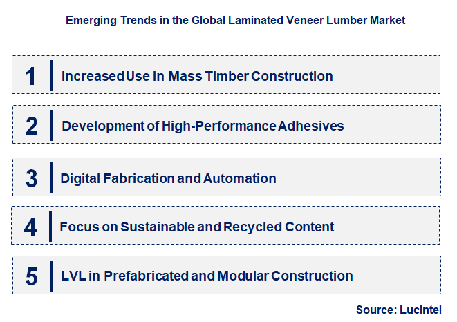 Emerging Trends in the Laminated Veneer Lumber Market