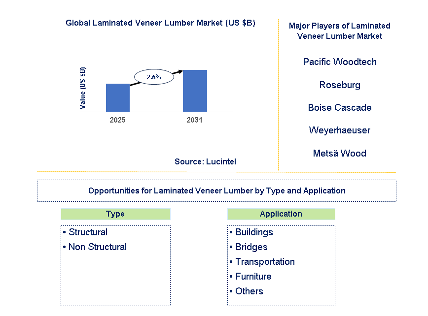 Laminated Veneer Lumber Market Trends and Forecast