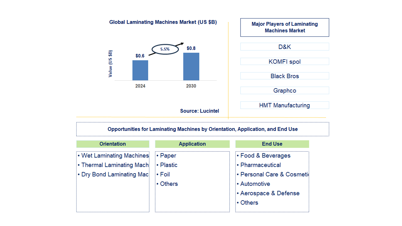 Laminating Machines Trends and Forecast