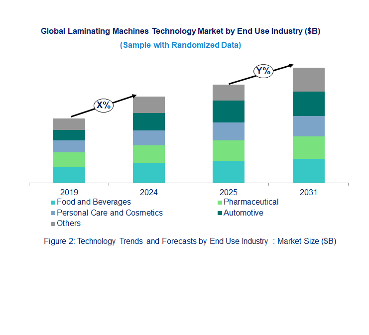 Laminating Machines Market  by End Use Industry