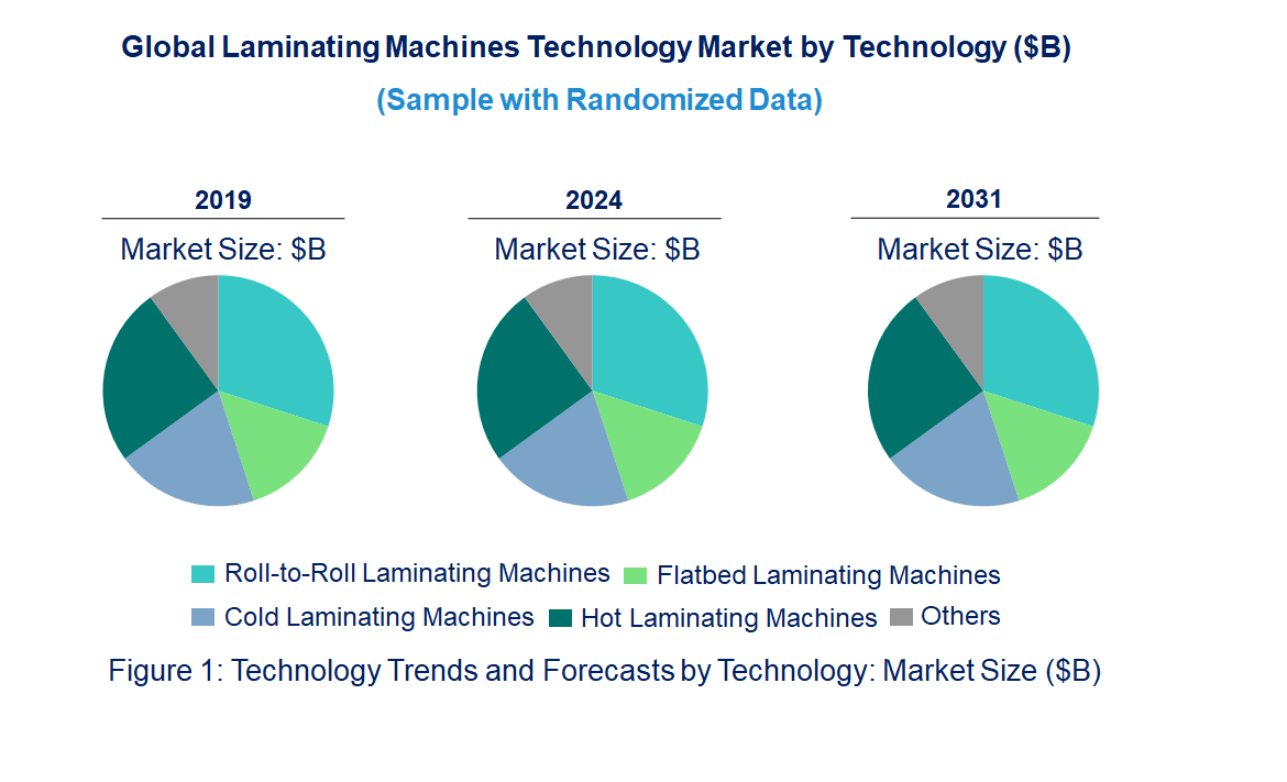 Laminating Machines Market by Technology