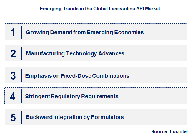 Emerging Trends in the Lamivudine API Market