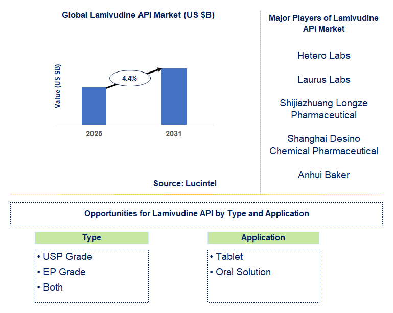 Lamivudine API Market Trends and Forecast