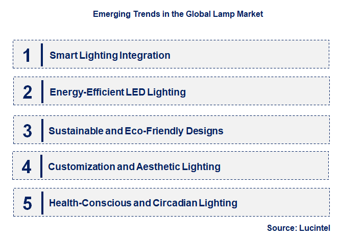 Emerging Trends in the Lamp Market