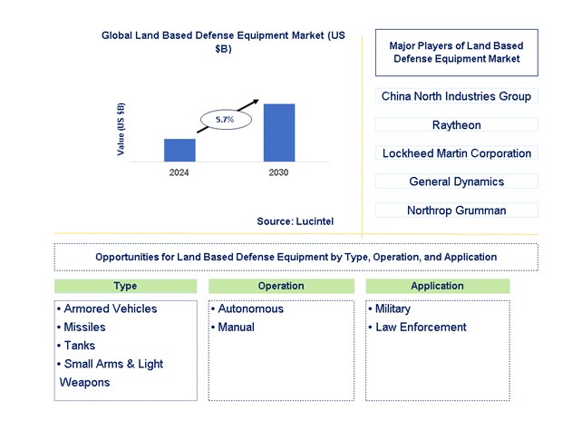 Land Based Defense Equipment Trends and Forecast Land Based Defense Equipment Trends and Forecast