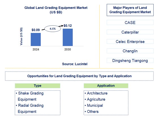 Land Grading Equipment Trends and Forecast