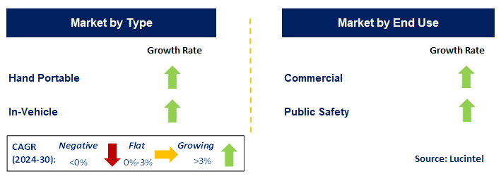 Land Mobile Radio by Segment
