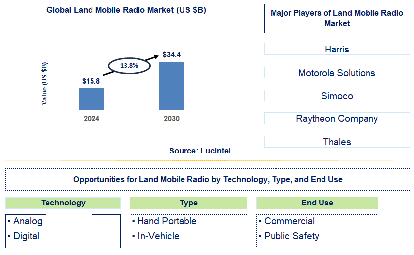 Land Mobile Radio Trends and Forecast