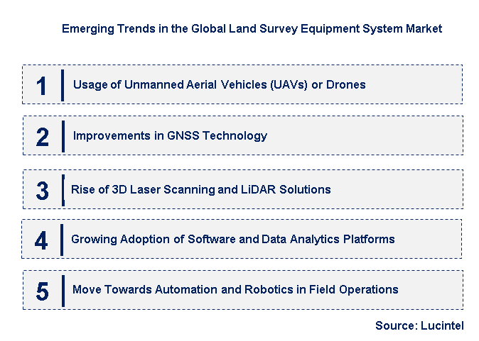 Emerging Trends in the Land Survey Equipment System Market
