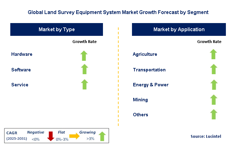 Land Survey Equipment System Market by Segment